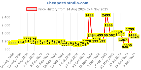 ajio.com louis stitch Men Reversible Belt with Tang-Buckle Closure louis stitch Price History Graph from 14 Aug 2024 to 4 Nov 2025