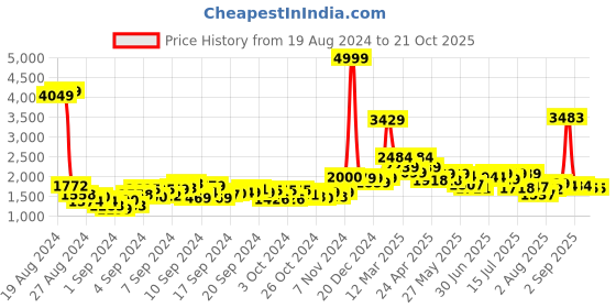 ajio.com louis stitch Men Round-Toe Bit Loafers louis stitch Price History Graph from 19 Aug 2024 to 21 Oct 2025