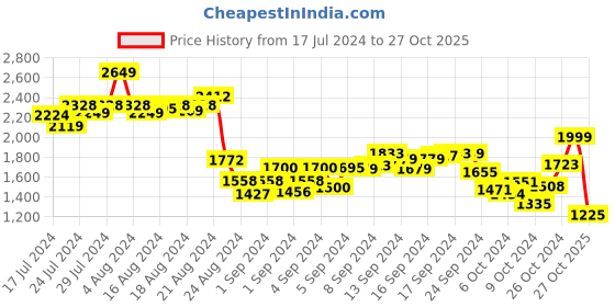 ajio.com louis stitch Men Round-Toe Formal Slip-On Shoes louis stitch Price History Graph from 17 Jul 2024 to 27 Oct 2025