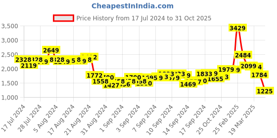 ajio.com louis stitch Men Round-Toe Formal Slip-On Shoes louis stitch Price History Graph from 17 Jul 2024 to 31 Oct 2025