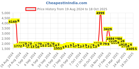 ajio.com louis stitch Men Round-Toe Mocassins with Tassels louis stitch Price History Graph from 19 Aug 2024 to 18 Oct 2025