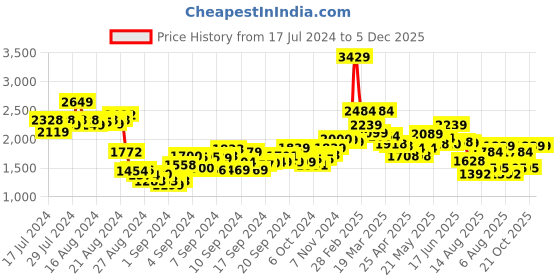 ajio.com louis stitch Men Round-Toe Penny Loafers louis stitch Price History Graph from 17 Jul 2024 to 5 Dec 2025