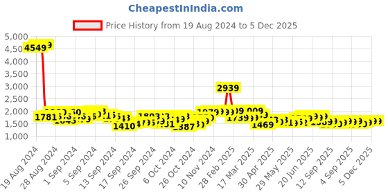 ajio.com louis stitch Men Round-Toe Slip-On Loafers louis stitch Price History Graph from 19 Aug 2024 to 5 Dec 2025