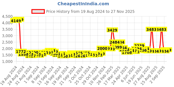 ajio.com louis stitch Men Round-Toe Slip-On Mocassins louis stitch Price History Graph from 19 Aug 2024 to 27 Nov 2025