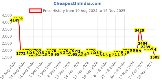 ajio.com louis stitch Men Round-Toe Slip-On Mocassins louis stitch Price History Graph from 19 Aug 2024 to 16 Nov 2025