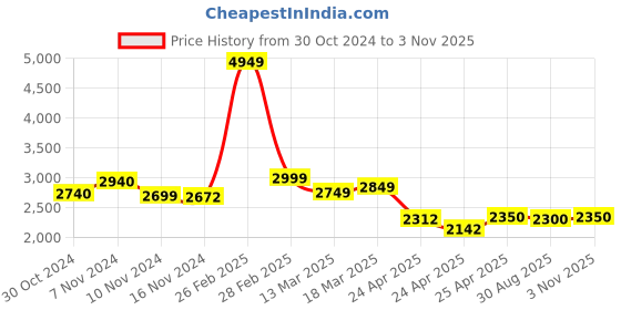 ajio.com louis stitch Men Shoe with Genuine Leather Upper louis stitch Price History Graph from 30 Oct 2024 to 3 Nov 2025