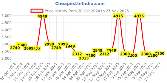 ajio.com louis stitch Men Shoe with Genuine Leather Upper louis stitch Price History Graph from 28 Oct 2024 to 27 Nov 2025