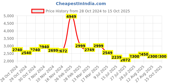ajio.com louis stitch Men Shoe with Genuine leather upper louis stitch Price History Graph from 28 Oct 2024 to 14 Oct 2025
