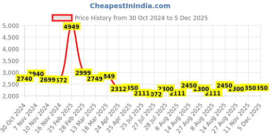 ajio.com louis stitch Men Shoe with Genuine leather upper louis stitch Price History Graph from 30 Oct 2024 to 4 Dec 2025