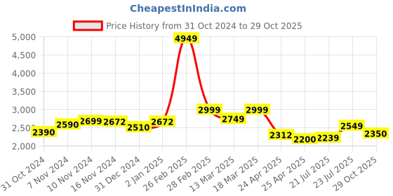 ajio.com louis stitch Men Shoe with Genuine Leather Upper louis stitch Price History Graph from 31 Oct 2024 to 29 Oct 2025
