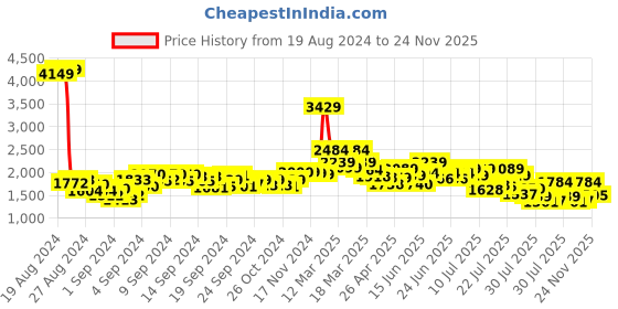 ajio.com louis stitch Men Slip-On Mocassins louis stitch Price History Graph from 19 Aug 2024 to 24 Nov 2025