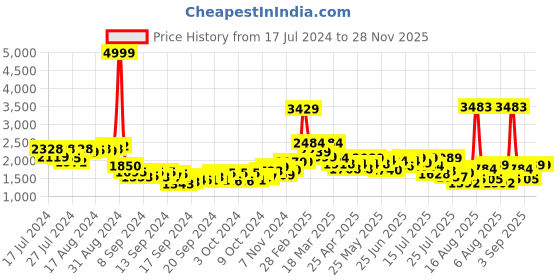 ajio.com louis stitch Men Slip-On Mocassins with Tassels louis stitch Price History Graph from 17 Jul 2024 to 28 Nov 2025