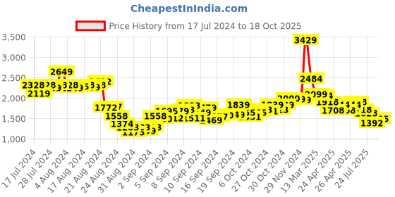 ajio.com louis stitch Men Slip-On Mocassins with Tassels louis stitch Price History Graph from 17 Jul 2024 to 18 Oct 2025