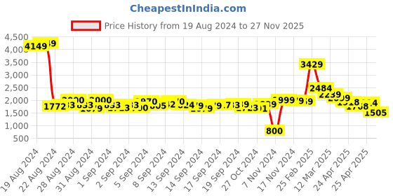 ajio.com louis stitch Men Slip-On Round-Toe Loafers louis stitch Price History Graph from 19 Aug 2024 to 27 Nov 2025