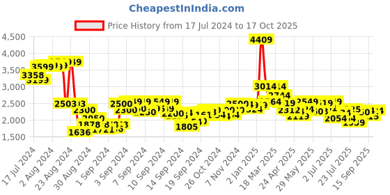 ajio.com louis stitch Men Slip-On Round-Toe Mocassins louis stitch Price History Graph from 17 Jul 2024 to 17 Oct 2025