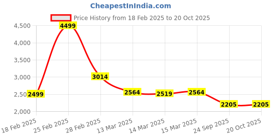 ajio.com louis stitch Men Slip-On Sneakers with PU upper louis stitch Price History Graph from 18 Feb 2025 to 20 Oct 2025