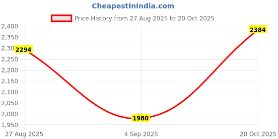 ajio.com louis stitch Men Square-Toe Monks with Buckle Fastening louis stitch Price History Graph from 27 Aug 2025 to 20 Oct 2025