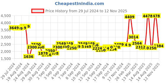 ajio.com louis stitch Men Square-Toe Slip-On Shoes louis stitch Price History Graph from 29 Jul 2024 to 12 Nov 2025