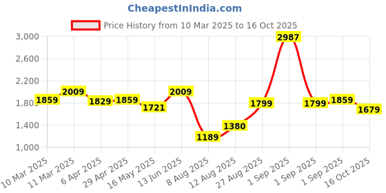 ajio.com louis stitch Men T-Strap Flip-Flops louis stitch Price History Graph from 10 Mar 2025 to 16 Oct 2025