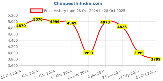 ajio.com louis stitch Men Textured Laptop Bag louis stitch Price History Graph from 28 Oct 2024 to 28 Oct 2025