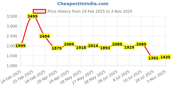 ajio.com louis stitch Men Textured Reversible Belt louis stitch Price History Graph from 19 Feb 2025 to 3 Nov 2025