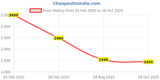 ajio.com louis stitch Men Textured Reversible Belt louis stitch Price History Graph from 25 Feb 2025 to 28 Oct 2025