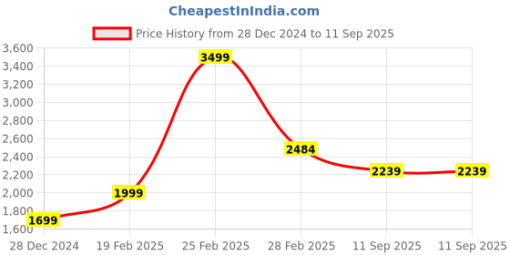 ajio.com louis stitch Men Typographic Embossed Reversible Belt louis stitch Price History Graph from 28 Dec 2024 to 11 Sep 2025