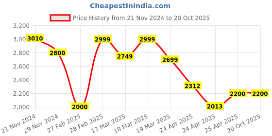 ajio.com louis stitch MenMonks With Leather Upper louis stitch Price History Graph from 21 Nov 2024 to 20 Oct 2025