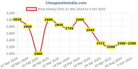 ajio.com louis stitch MenMonks With Leather Upper louis stitch Price History Graph from 21 Nov 2024 to 4 Oct 2025