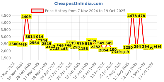 ajio.com louis stitch Monks with PU upper louis stitch Price History Graph from 7 Nov 2024 to 17 Oct 2025
