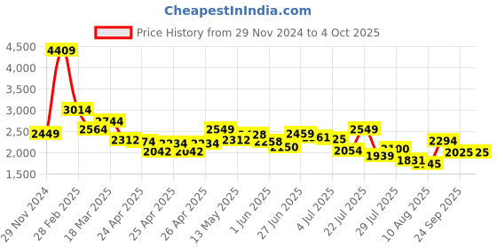 ajio.com louis stitch Monks With PU Upper louis stitch Price History Graph from 29 Nov 2024 to 4 Oct 2025