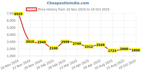ajio.com louis stitch Oxfords With Leather Upper louis stitch Price History Graph from 16 Nov 2024 to 19 Oct 2025