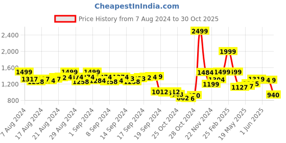 ajio.com louis stitch Reversible Belt with Embossed Logo louis stitch Price History Graph from 7 Aug 2024 to 30 Oct 2025