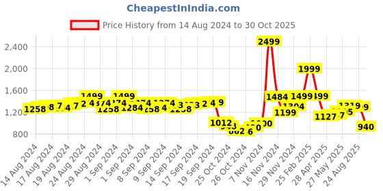 ajio.com louis stitch Reversible Belt with Embossed Logo louis stitch Price History Graph from 14 Aug 2024 to 30 Oct 2025