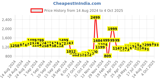 ajio.com louis stitch Reversible Belt with Tang-Buckle Closure louis stitch Price History Graph from 14 Aug 2024 to 4 Oct 2025