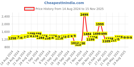 ajio.com louis stitch Reversible Belt with Tang-Buckle Closure louis stitch Price History Graph from 14 Aug 2024 to 15 Nov 2025