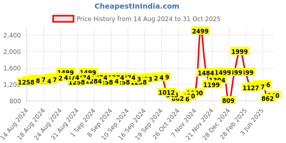 ajio.com louis stitch Reversible Belt with Tang-Buckle Closure louis stitch Price History Graph from 14 Aug 2024 to 31 Oct 2025