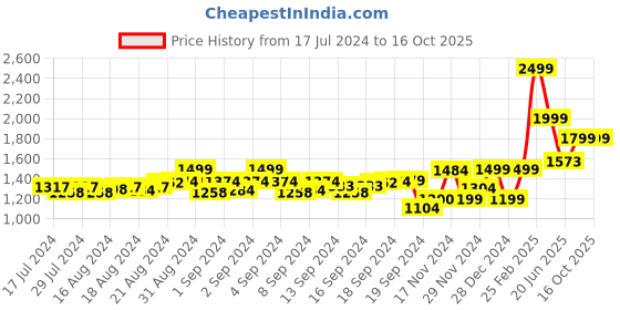 ajio.com louis stitch Reversible Gold-Plated Wide Belt with Buckle Closure louis stitch Price History Graph from 17 Jul 2024 to 15 Oct 2025