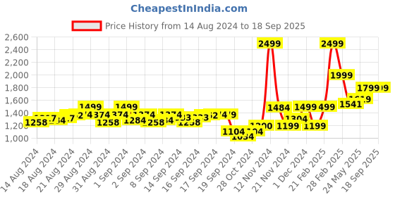 ajio.com louis stitch Reversible Wide Belt with Buckle Closure louis stitch Price History Graph from 14 Aug 2024 to 18 Sep 2025
