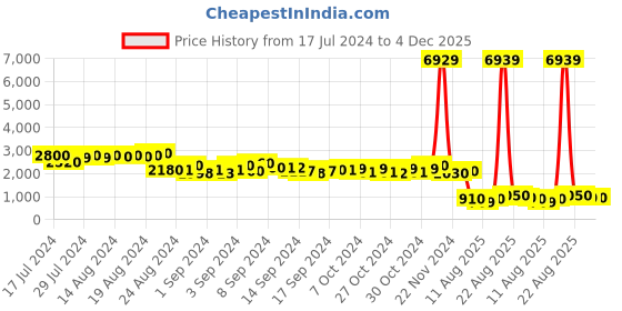 ajio.com louis stitch Round-Toe Lace-Up Sneakers louis stitch Price History Graph from 17 Jul 2024 to 3 Dec 2025