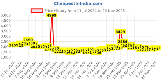 ajio.com louis stitch Round-Toe Oxfords with Lace Fastening louis stitch Price History Graph from 11 Jul 2024 to 23 Nov 2025