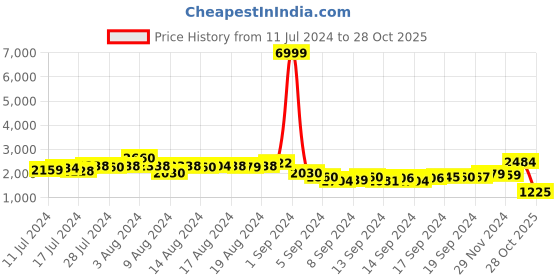ajio.com louis stitch Round-Toe Oxfords with Lace Fastening louis stitch Price History Graph from 11 Jul 2024 to 28 Oct 2025