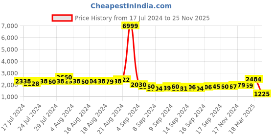 ajio.com louis stitch Round-Toe Oxfords with Lace Fastening louis stitch Price History Graph from 17 Jul 2024 to 25 Nov 2025