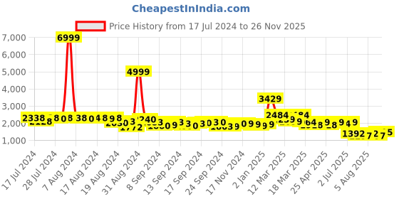 ajio.com louis stitch Round-Toe Oxfords with Lace Fastening louis stitch Price History Graph from 17 Jul 2024 to 26 Nov 2025