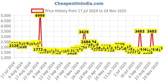 ajio.com louis stitch Round-Toe Oxfords with Lace Fastening louis stitch Price History Graph from 17 Jul 2024 to 24 Nov 2025