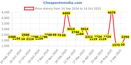 ajio.com louis stitch Round-Toe Slip-On Mocassins louis stitch Price History Graph from 24 Sep 2024 to 14 Oct 2025
