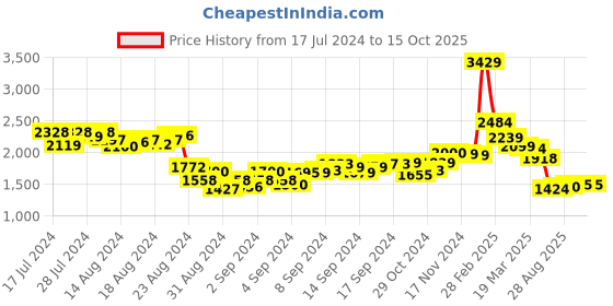 ajio.com louis stitch Round-Toe Slip-On Shoes louis stitch Price History Graph from 17 Jul 2024 to 14 Oct 2025