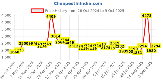 ajio.com louis stitch Slip-On Shoes with PU upper louis stitch Price History Graph from 26 Oct 2024 to 9 Oct 2025