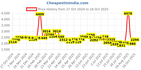 ajio.com louis stitch Slip-On Shoes with PU upper louis stitch Price History Graph from 27 Oct 2024 to 18 Oct 2025