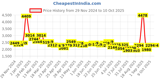 ajio.com louis stitch Slip-On Shoes with PU upper louis stitch Price History Graph from 29 Nov 2024 to 9 Oct 2025